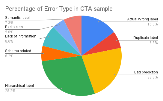 percentage of CTA error type